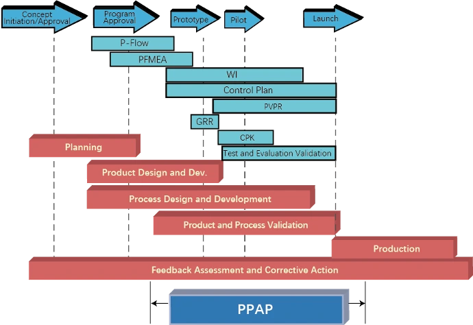 Supply Chain Process Flow